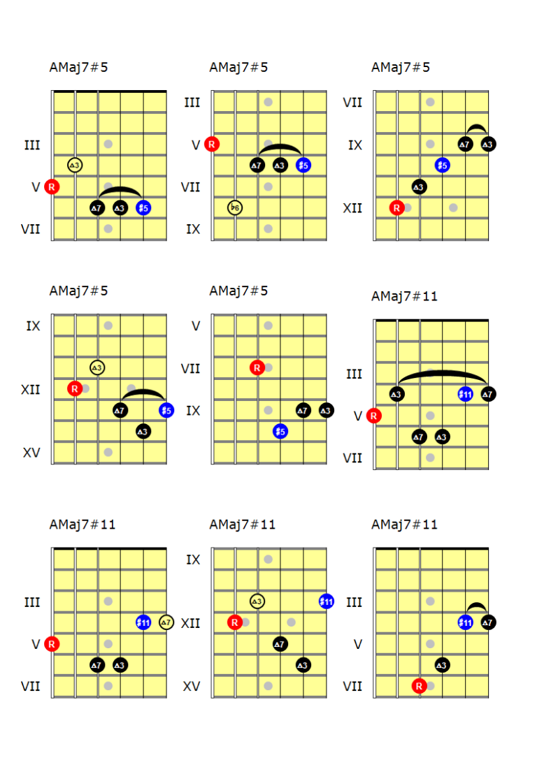 Melodic minor modes - Lydian Augmented - Andy French's Musical Explorations