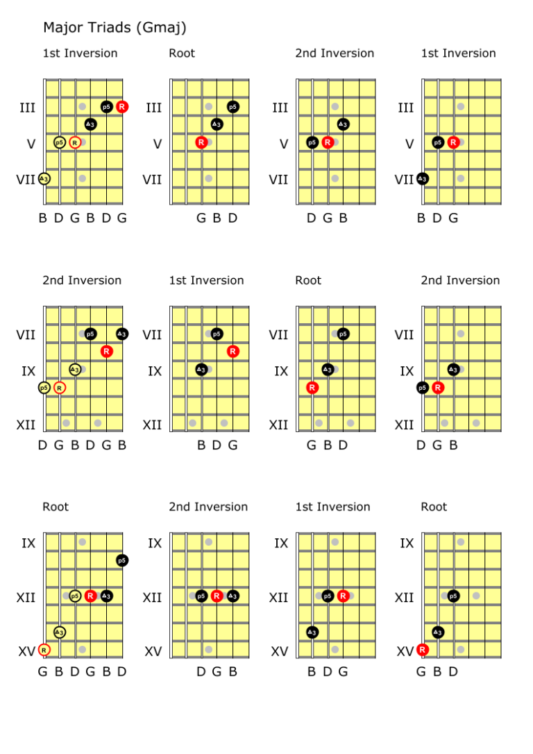 Triads across the fretboard - Andy French's Musical Explorations